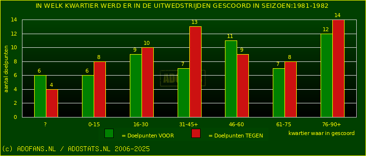 Doelpunten in uitwedstrijden