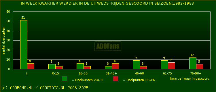 Doelpunten in uitwedstrijden