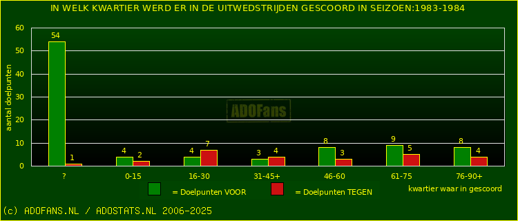 Doelpunten in uitwedstrijden