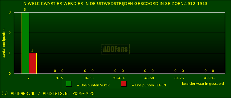 Doelpunten in uitwedstrijden
