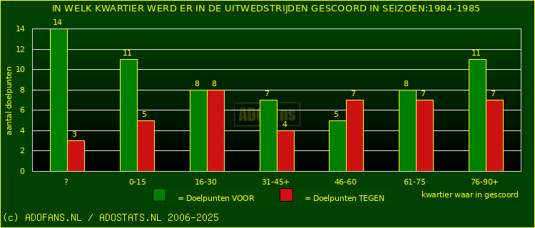Doelpunten in uitwedstrijden