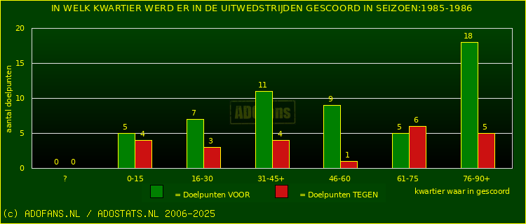 Doelpunten in uitwedstrijden
