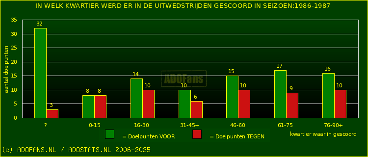 Doelpunten in uitwedstrijden