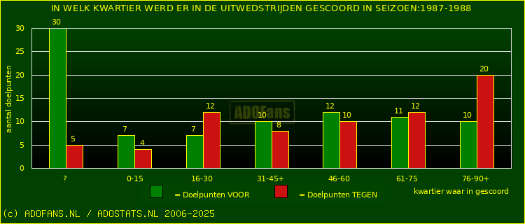 Doelpunten in uitwedstrijden