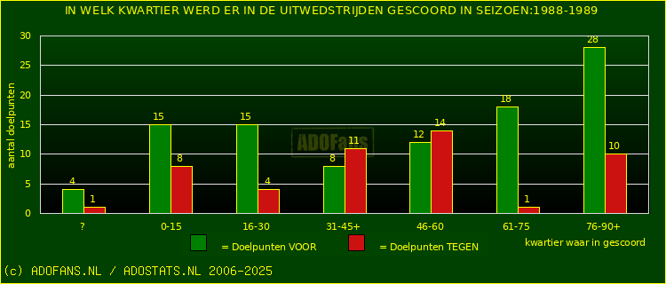 Doelpunten in uitwedstrijden