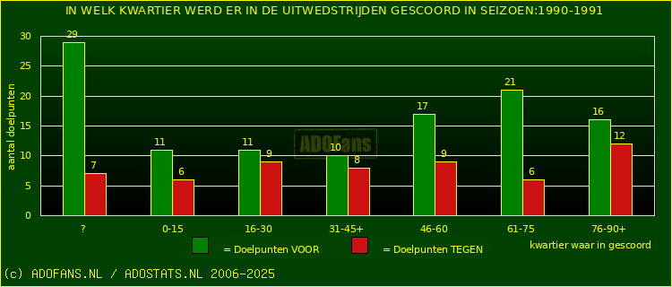 Doelpunten in uitwedstrijden