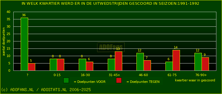 Doelpunten in uitwedstrijden