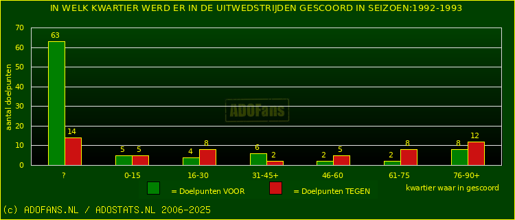 Doelpunten in uitwedstrijden
