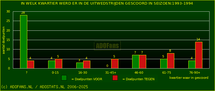 Doelpunten in uitwedstrijden