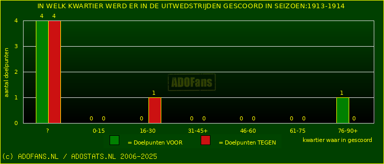Doelpunten in uitwedstrijden