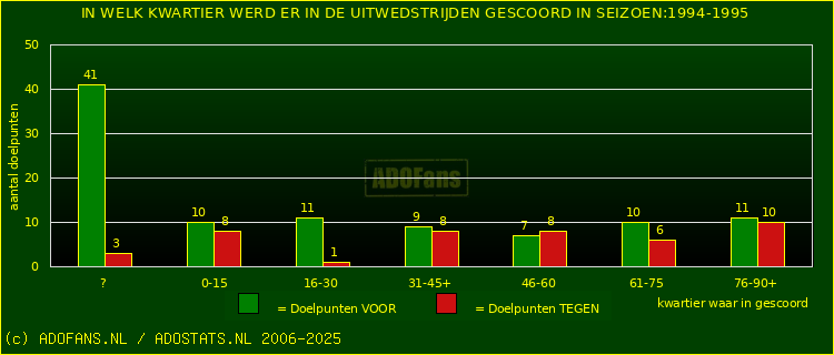 Doelpunten in uitwedstrijden