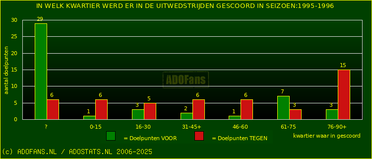 Doelpunten in uitwedstrijden