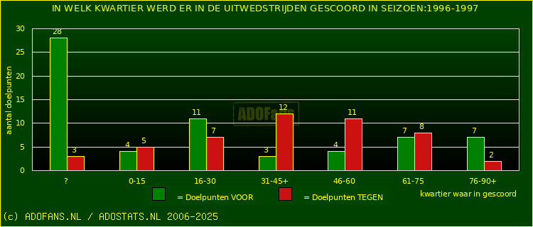 Doelpunten in uitwedstrijden