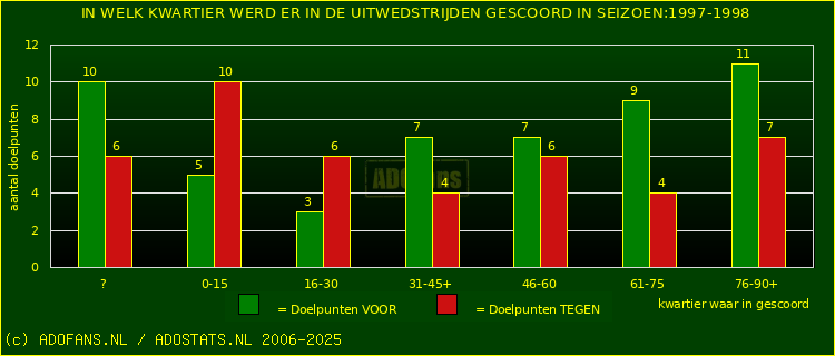 Doelpunten in uitwedstrijden