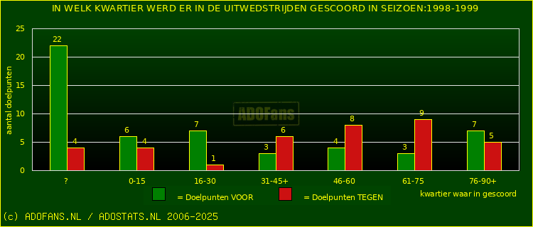 Doelpunten in uitwedstrijden