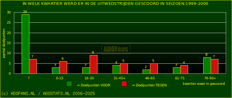 Doelpunten in uitwedstrijden