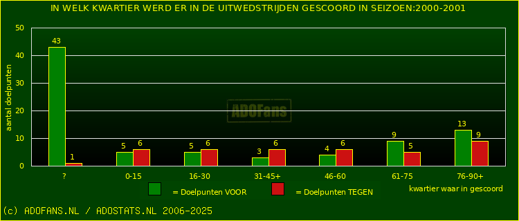 Doelpunten in uitwedstrijden
