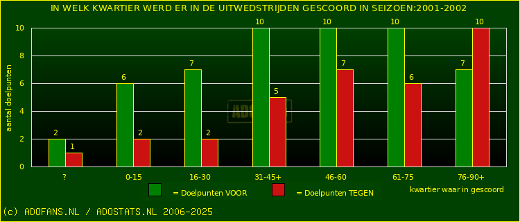 Doelpunten in uitwedstrijden