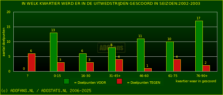 Doelpunten in uitwedstrijden