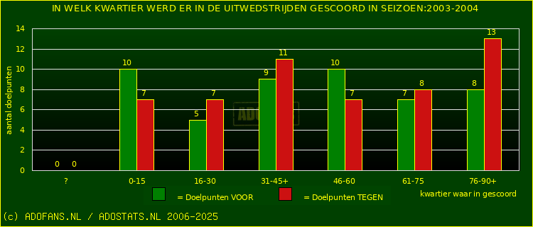 Doelpunten in uitwedstrijden