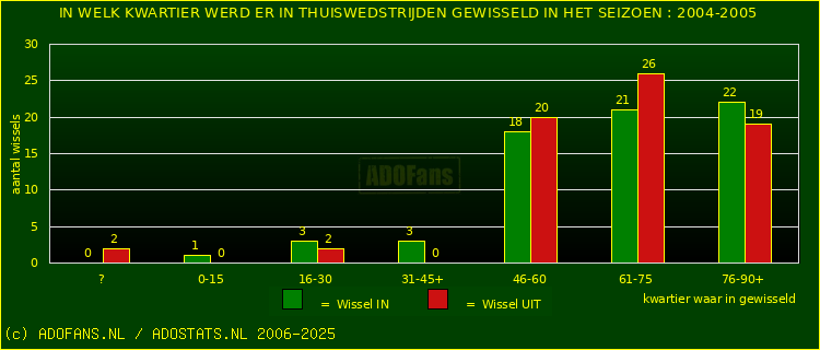 Wissels in uitwedstrijden