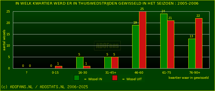 Wissels in uitwedstrijden