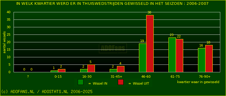 Wissels in uitwedstrijden