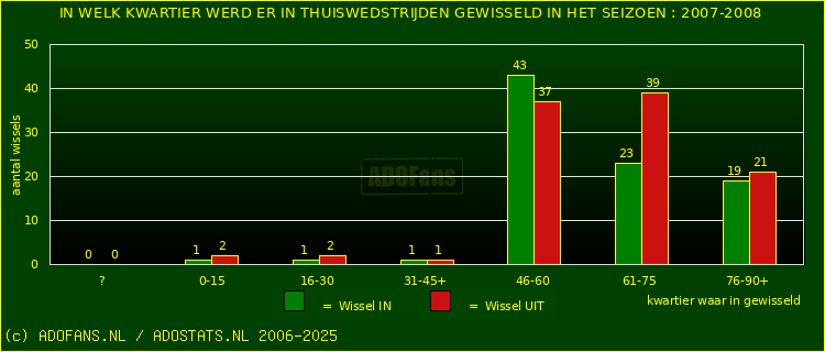 Wissels in uitwedstrijden