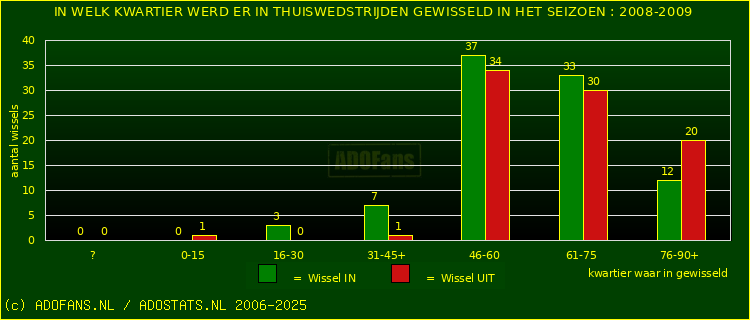 Wissels in uitwedstrijden