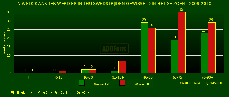 Wissels in uitwedstrijden