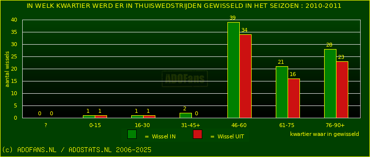 Wissels in uitwedstrijden