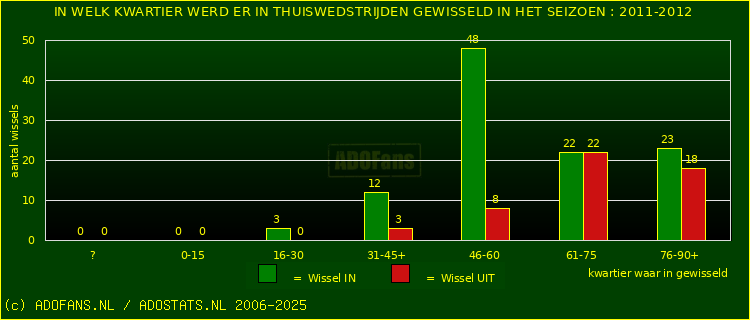 Wissels in uitwedstrijden