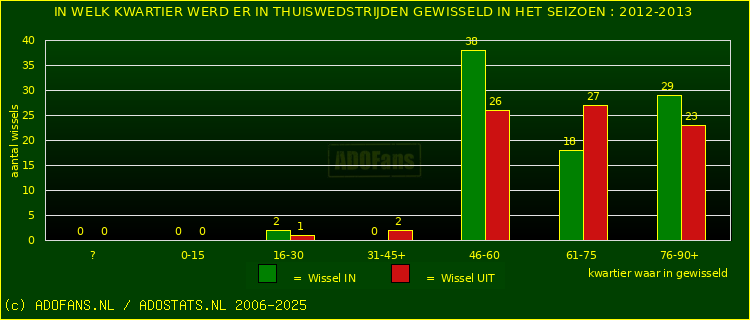 Wissels in uitwedstrijden