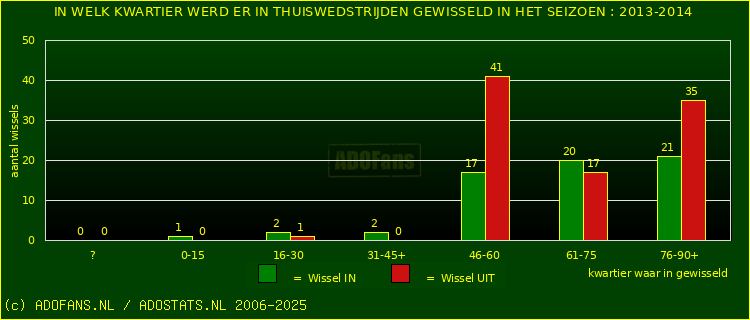Wissels in uitwedstrijden