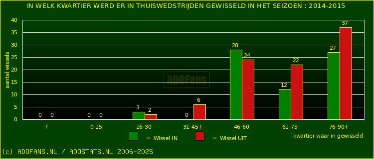 Wissels in uitwedstrijden