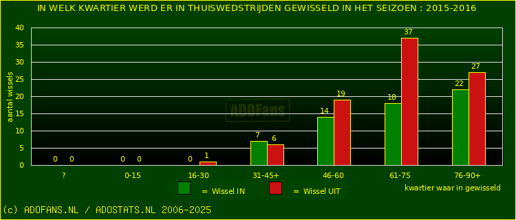 Wissels in uitwedstrijden