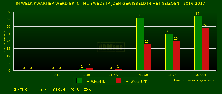 Wissels in uitwedstrijden