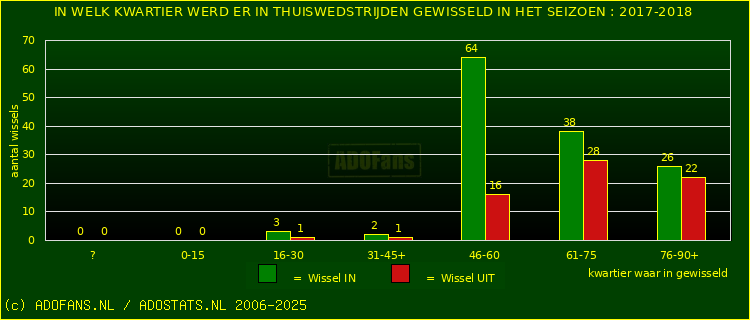 Wissels in uitwedstrijden