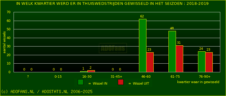 Wissels in uitwedstrijden