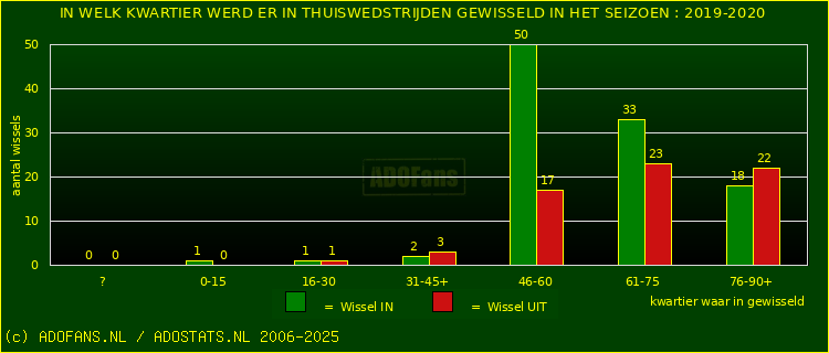 Wissels in uitwedstrijden