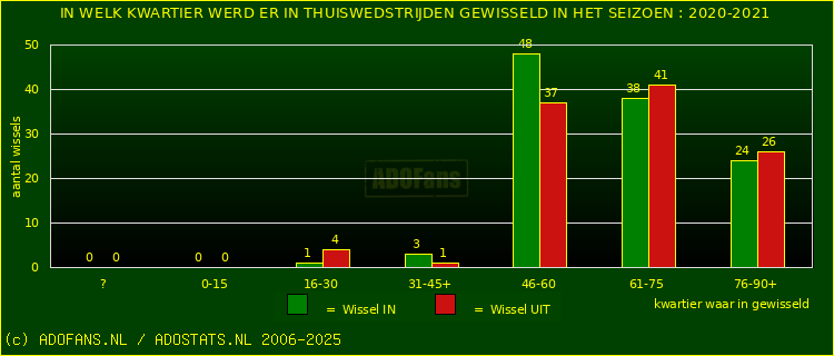 Wissels in uitwedstrijden