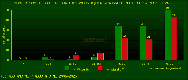 Wissels in uitwedstrijden