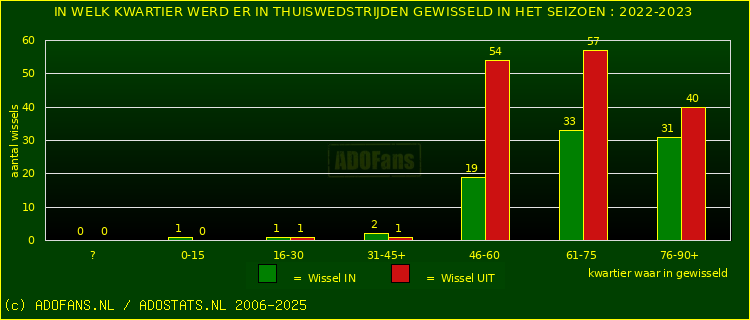 Wissels in uitwedstrijden