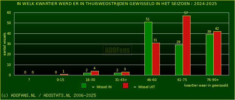 Wissels in uitwedstrijden