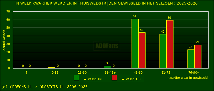 Wissels in uitwedstrijden