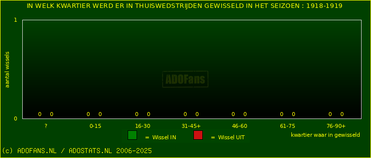 Wissels in uitwedstrijden