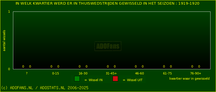 Wissels in uitwedstrijden