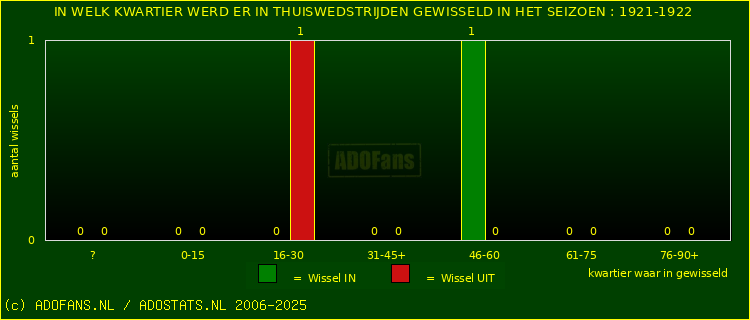 Wissels in uitwedstrijden