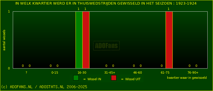 Wissels in uitwedstrijden
