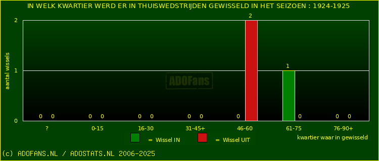 Wissels in uitwedstrijden